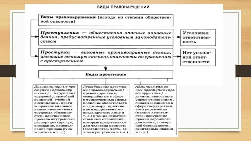 Ответственность огэ обществознание. Схема правонарушения Обществознание 9 класс. Виды правонарушений Обществознание 9 класс. Виды правонарушений схема. Виды правонарушений проступки.