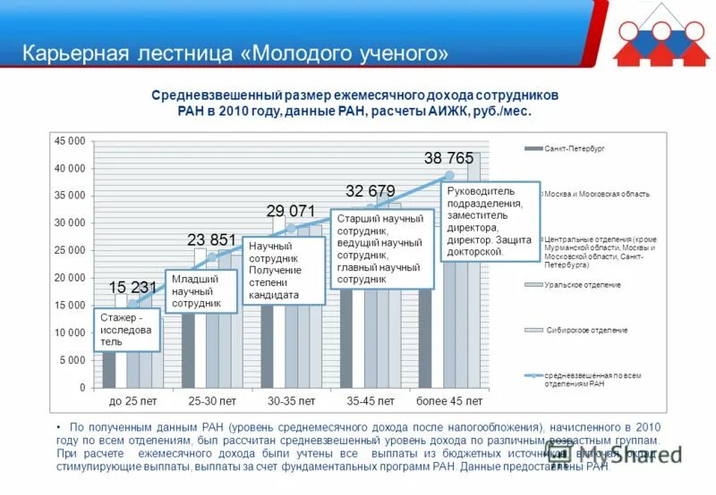 Средний ежемесячный доход. Средневзвешенный доход. Карьерная лестница научного работника. Карьерная ступень в налогообложении. Ипотечное кредитование для научных сотрудников.