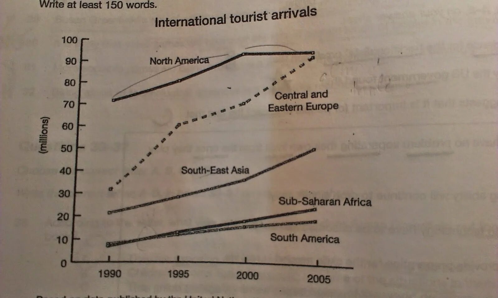 Task 1 ielts bar chart pets ownership. Line graph consumption. The graph below gives information about international tourist arrivals in different parts of the world. The graph below shows the percentage of people going to cinemas in one european country on different days. Effect concentration rate of reaction.