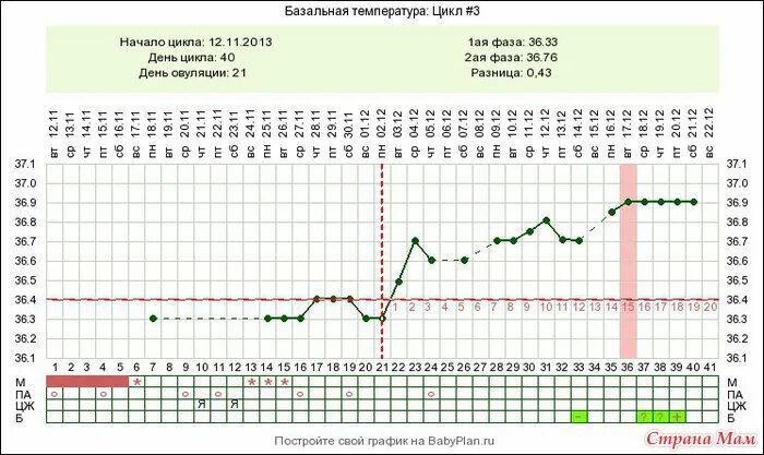 На какой день происходит имплантация после овуляции. График базальной температуры с поздней овуляцией. График базальной температуры при поздней овуляции и беременности. Графики БТ С поздней овуляцией. График БТ при поздней овуляции и беременности.