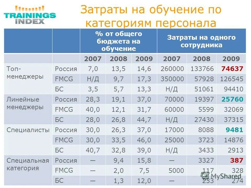 Расходы на образование профессии людей