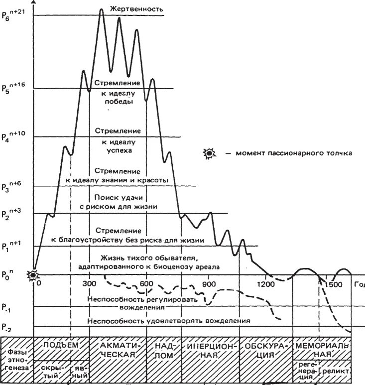 Пассионарий это простыми словами. Пассионарная теория этногенеза Гумилева. Уровни пассионарности Гумилев. График пассионарности Гумилева. Пассионарная теория этногенеза Льва Гумилева.