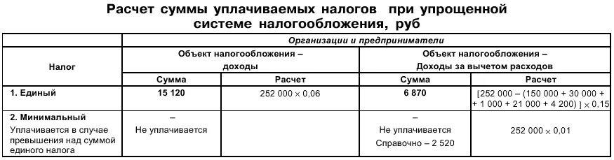 Минимальный налог при усн. Начисление единого налога при усн. усн порядок исчисления и уплаты налога. расчет суммы единого налога на упрощенной системе. таблица по уплаченным налогам при усн.
