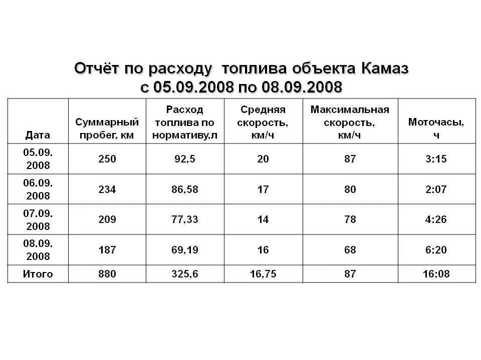 Камаз расход топлива в час