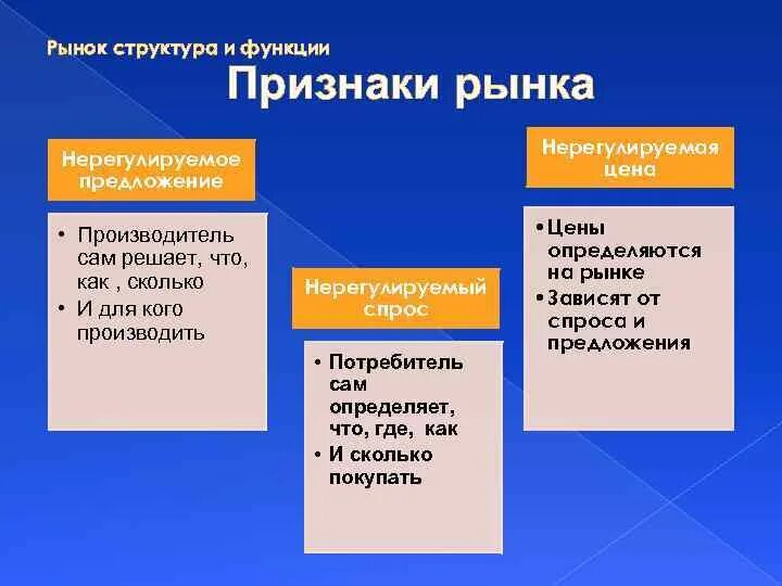 Функции рынка в обществе. Признаки и функции рынка. Рынок признаки рынка. Рынок понятие структура функции. Понятие рынка и его признаки.