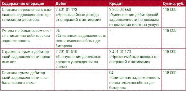 Проводки списание задолженности по срокам. Списана дебиторская задолженность с истекшим сроком. Списана кредиторская задолженность с истекшим сроком проводка. Проводка отражение дебиторской задолженности. Списана дебиторская задолженность с истекшим сроком проводка.