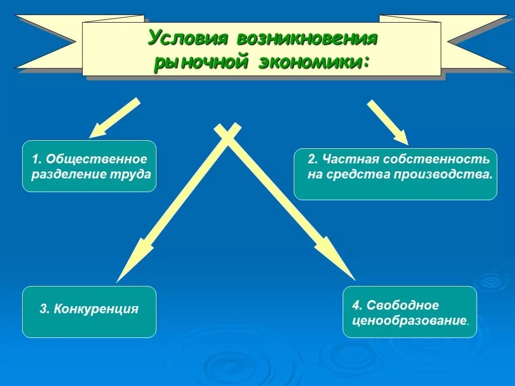 В современных условиях развития рыночной. Условия развития рыночной экономики. Условия возникновения рыночной экономики. Основные условия рыночной экономики. Условия возникновения рыночного хозяйства.