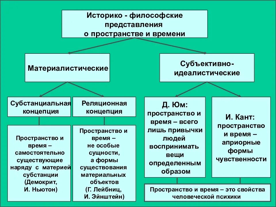 Понятие время в разных науках. Концепции времени в философии. Материалистическая концепция бытия. Понятие пространства и времени в философии. Философские концепции пространства и времени.