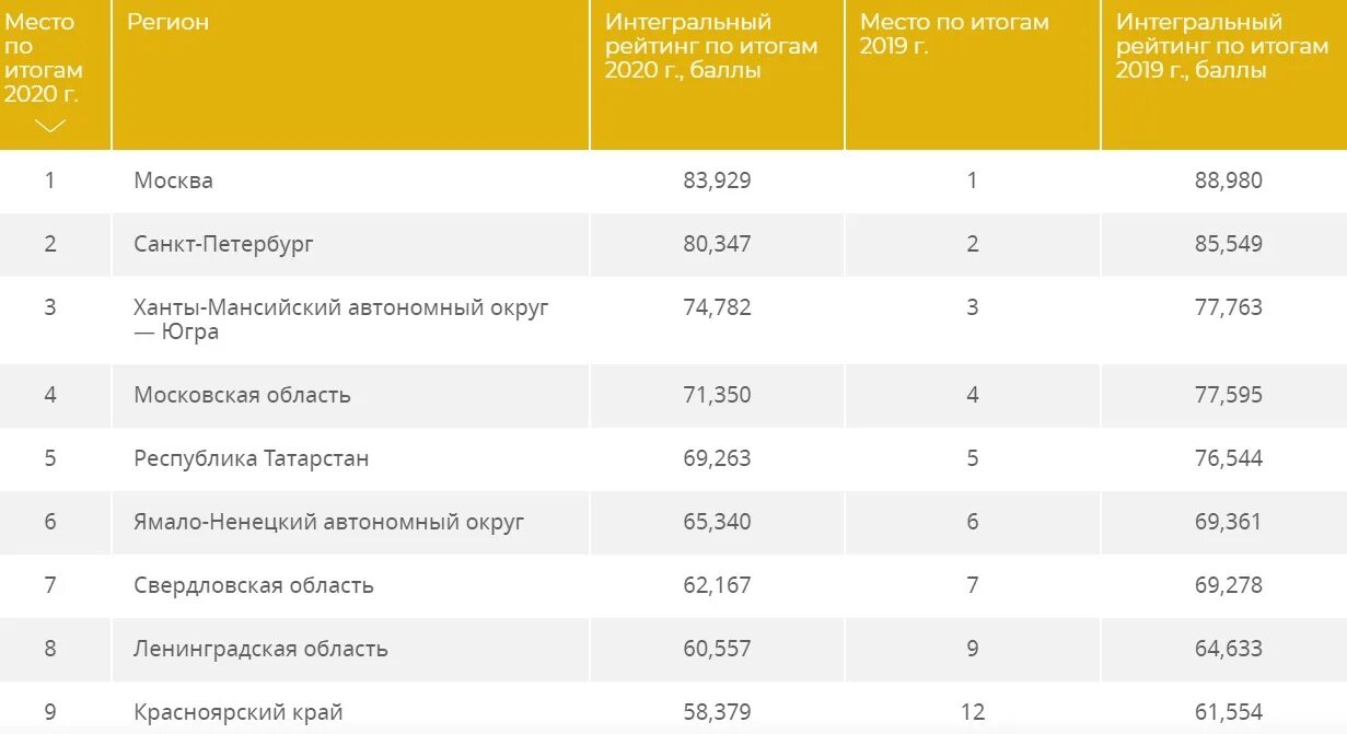 Интегральный рейтинг регионов это. Интегральный рейтинг это. Рейтинг социально-экономического положения регионов 2022. Рейтинг социально-экономического положения регионов 2019.