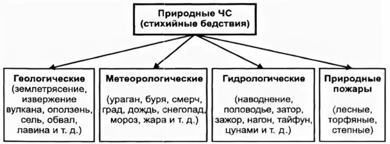 Vii защита населения и территории - МегаЛекции
