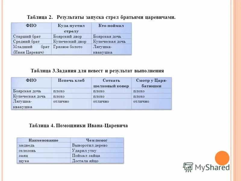 Сравнения в сказке царевна лягушка. Генеалогическое древо московских князей. Выступление против реформ дело царевича алексея таблица 8 класс. Выступление против реформ дело царевича алексея. Итоги дворцовых переворотов 1725-1762 егэ.