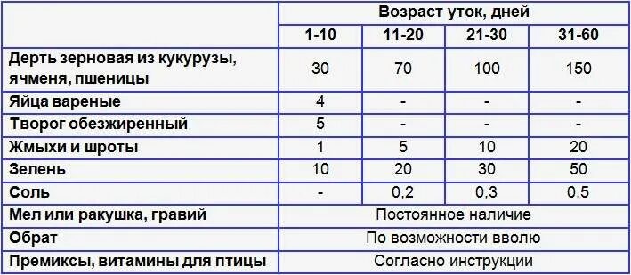 Можно утятам давать. Норма комбикорма для уток мулардов. Нормы кормления уток таблица. Таблица кормления утят с первых дней. Норма комбикорма для уток в сутки.