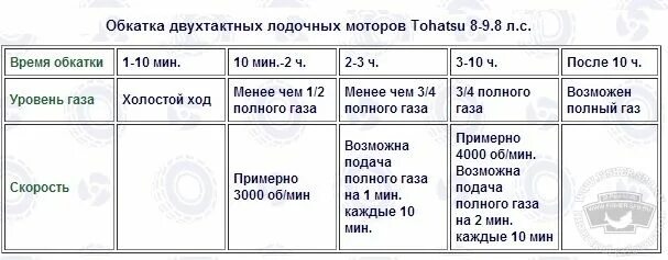 Сколько длится обкатка. Таблица обкатки лодочного мотора Ямаха 9.9. Обкатка лодочного мотора 9.9 2 тактный. Обкатка лодочного мотора)9.9 таблица. Схема обкатки лодочного мотора 9.9 Гладиатор.