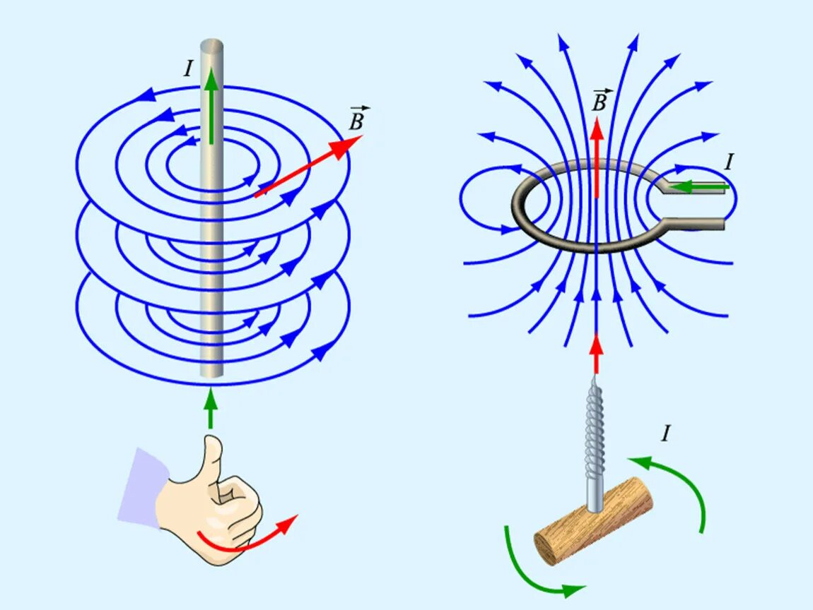 Вектор магнитной индукции проводника с током. Магнитное поле и вектор магнитной индукции в катушке с током. Линии магнитной индукции в проводнике. Магнитное поле вектор магнитной индукции правило буравчика. Направление магнитного поля прямого проводника с током