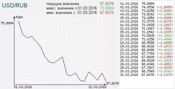 Курс обмена евро цб. Курс доллара по годам таблица. Курс доллара таблица. Курс доллара по дням таблица. Курс евро в 2016 году в России.