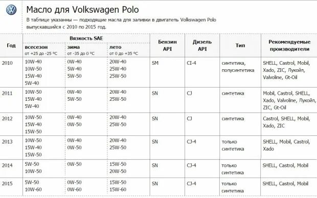 Поло сколько литров масла. Volkswagen - Polo объем масло моторное. Допуск масла Фольксваген поло 1.6. Масло в двигатель Фольксваген поло седан 1.6. Масло моторное допуски Volkswagen Polo 1.6.