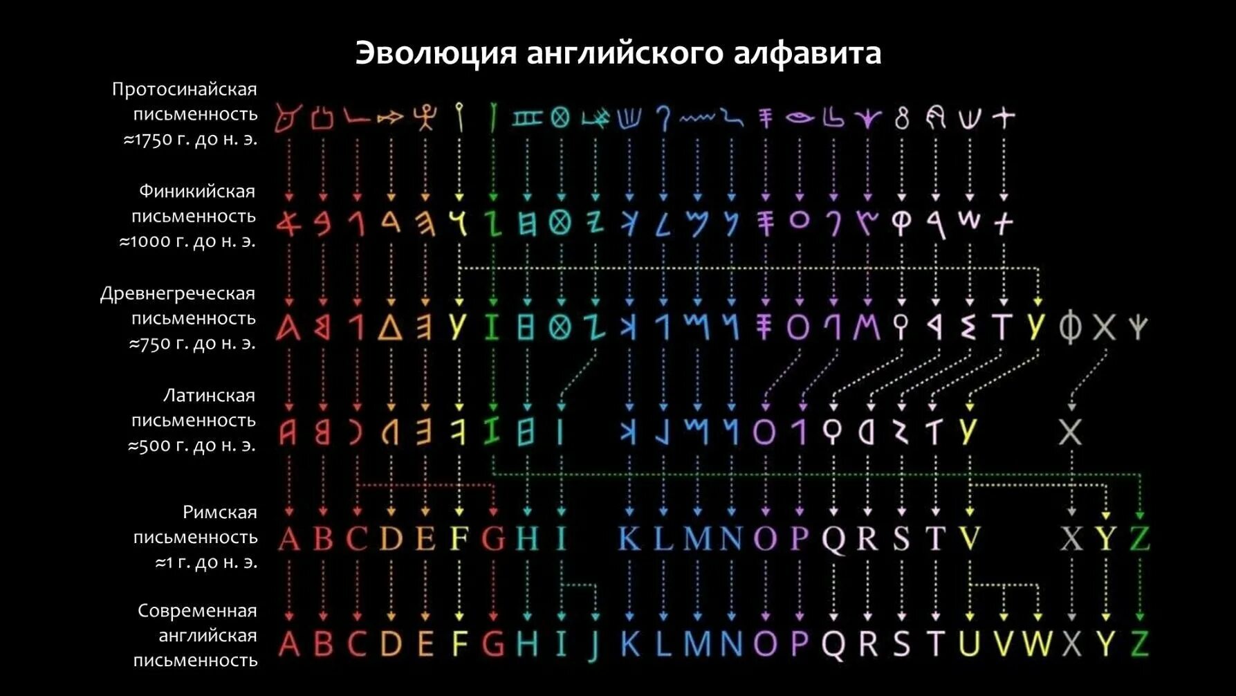 Развитие на латыни. Развитие на латыни