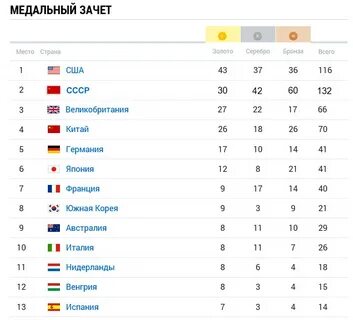 Медальные зачеты зимних