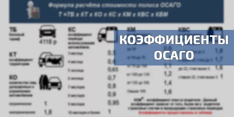 Коэффициенты ОСАГО 2022. Зависимость стоимости ОСАГО от возраста водителя. Начисление водительского стажа. Калькулятор ОСАГО для грузовых автомобилей по грузоподъемности.