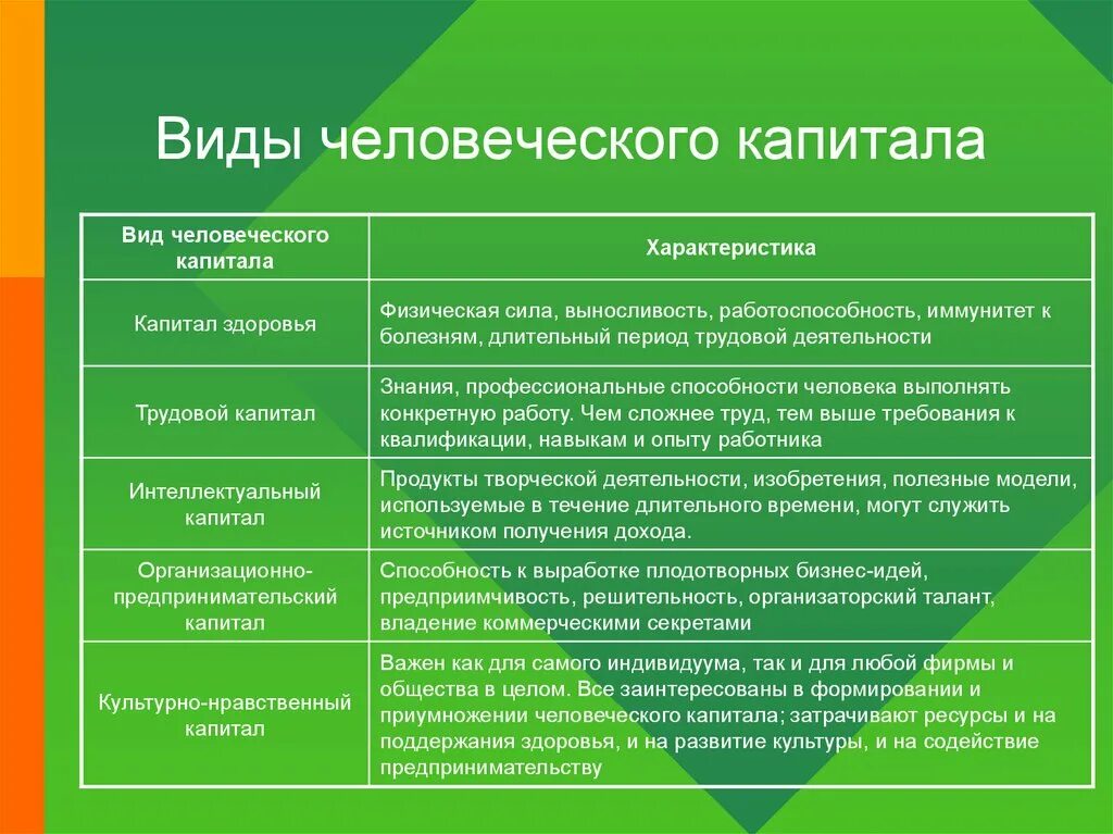 Составить человеческий капитал. Виды человеческого капитала. Человеческий капитал примеры. Пример развития человеческого капитала. Примеры использования человеческого капитала.