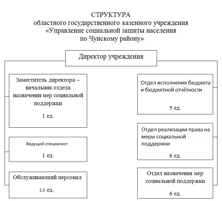 Учреждения социальной защиты населения виды