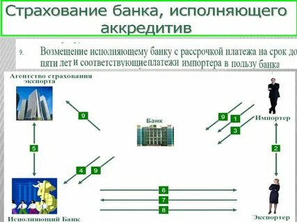 Открытия покрытого аккредитива