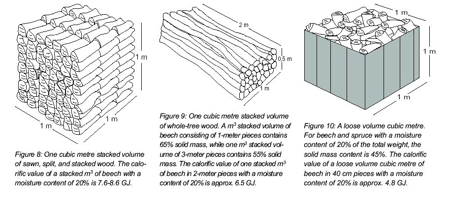 Количество дров. Как правильно посчитать 1 куб дров. Как правильно высчитать кубатуру дров. Коэффициент расчета кубатуры дров. Как измерить кубический метр дров.