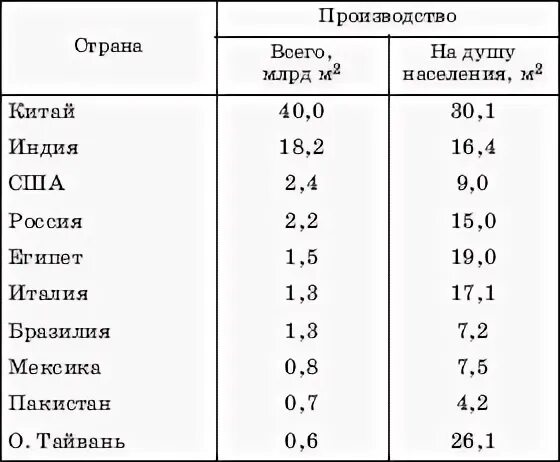 Страны-лидеры в производстве , легкой промышленности. Химическая промышленность страны лидеры. Страны лидеры по производству тканей. Страны лидеры по производству хлопчатобумажных тканей. География легкой промышленности россии карта.