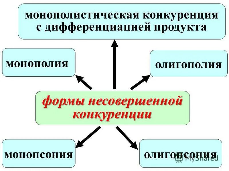 несовершенная конкуренция монополистическая конкуренция олигополия