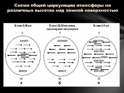 Определение циркуляция атмосферы
