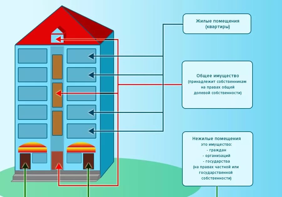 Содержание общедомового имущества управляющая компания