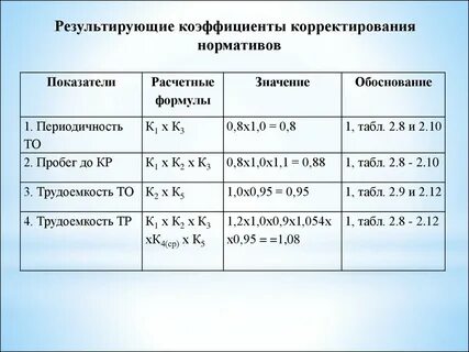 Коэффициент корректирования нормативов