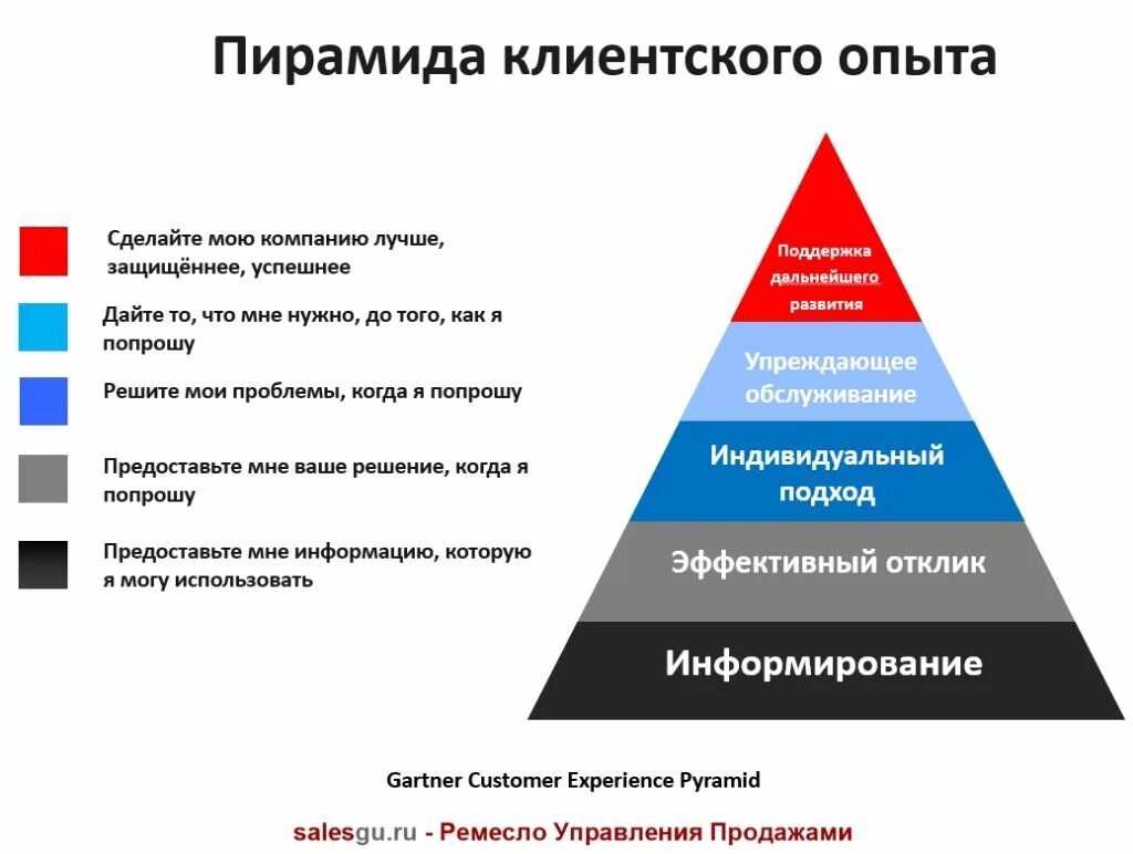 Клиентский опыт это. Пирамида клиентского опыта. Инструменты клиентского опыта. Формирование клиентского опыта. Исследование клиентского опыта.