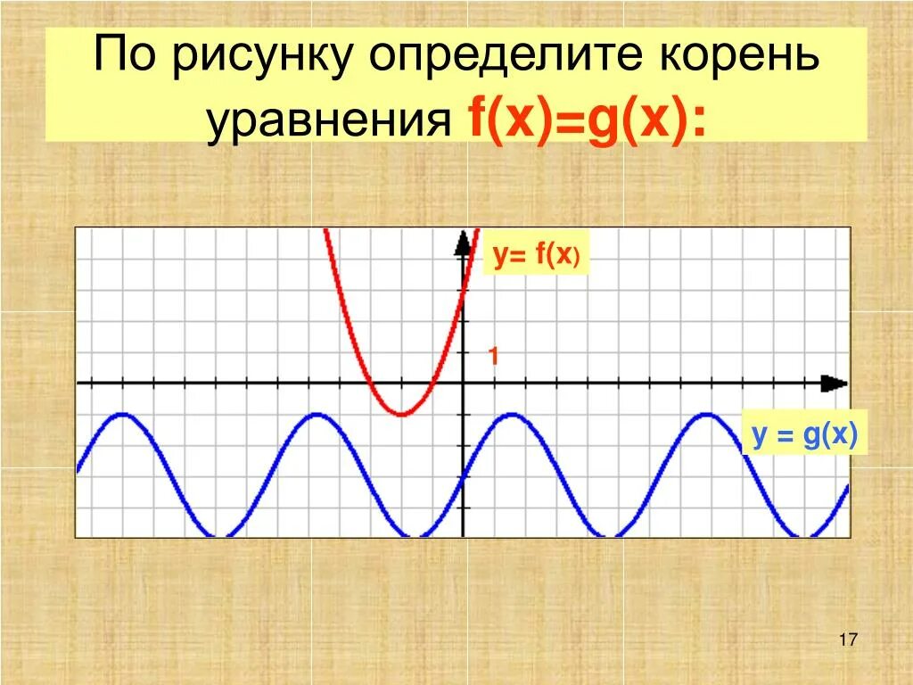 Y g x 1. Корень уравнения f(x). Определите корень уравнения y=f'(x)y=f ′ (x).. Определить корень. Как определить корни уравнения по рисунку.