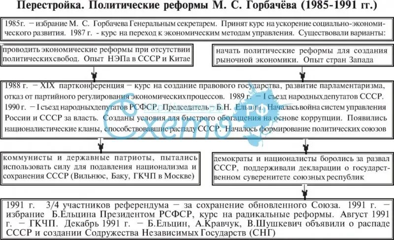 Перестройка политическая реформа цели. Перестройка политическая реформа цели