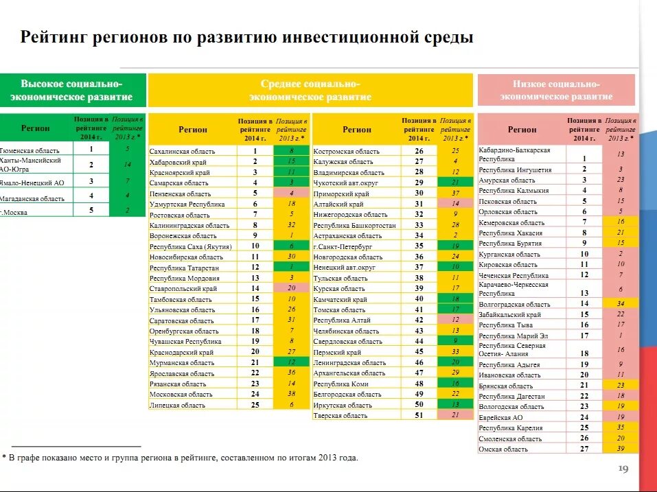 Рейтинги социально экономического развития. Рейтинг регионов. Регионы по социально экономическому развитию. Уровень развития регионов России. Уровень экономического развития.