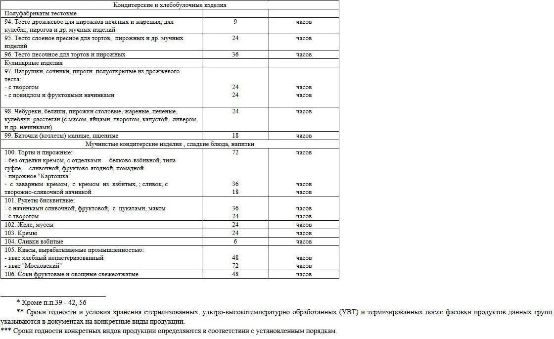 Сколько хранить салат в холодильнике. Сроки годности выпечки по САНПИН. Таблица салатов со сроком годности. Сроки годности салатов по САНПИН. Таблица условий хранения готовых блюд.