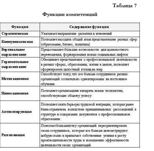 Основные функции компетенции. Функции компетентности:. Компетенции и функции различия. Компетенции или функции. Отличие функций от компетенций.