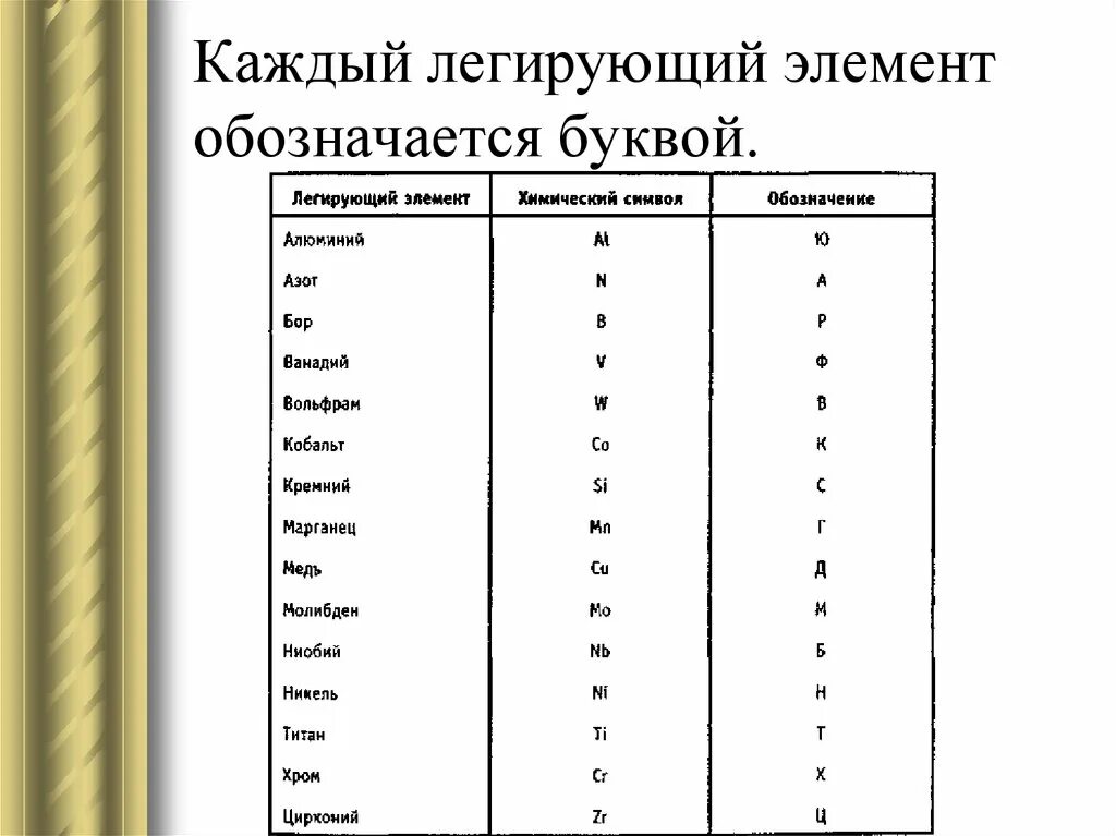 Буква ю в стали. Таблица легирующих элементов для стали. буквенные обозначения легирующих элементов. таблица хим элементов материаловедение. легирующие элементы стали обозначение.