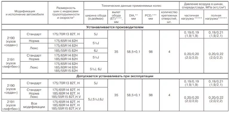 Какое давление в шинах автомобиля гранта