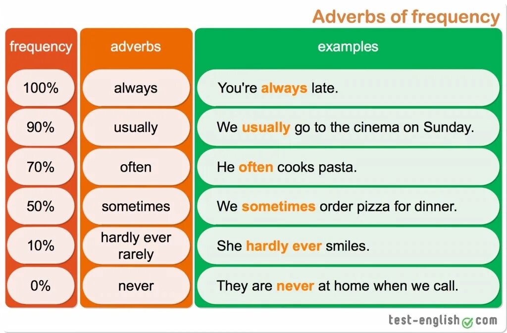 Frequency adverbs грамматика. Adverbs of Frequency present simple Rules. Adverbs of Frequency. Наречия частоты в английском языке.