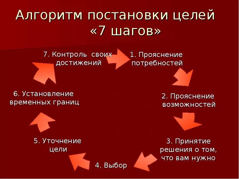 Алгоритм целеполагания. Алгоритм постановки целей 7 шагов. алгоритм достижения цели. алгоритм постановки цели. алгоритм целеполагание.