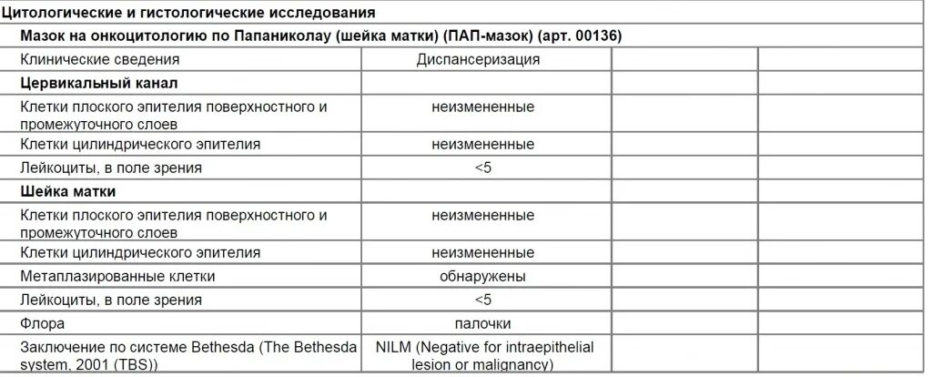 Сколько времени делается онкоцитология