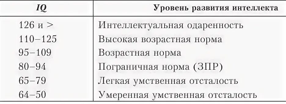 14 айкью