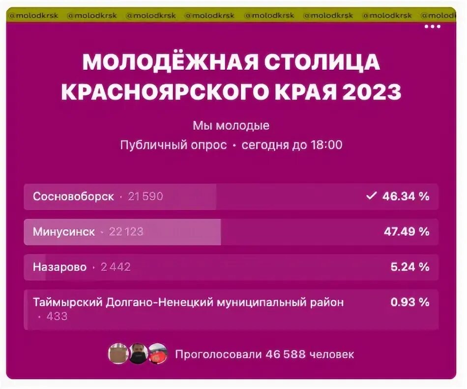 Результаты выборов в красноярском крае 2023. Молодежная столица Назарово. Мэр Сосновоборска Красноярского края 2023. Население Красноярска на 2023 год. Герб Красноярского края 2023.