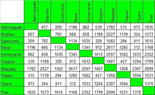 Таблица расстояний. Километраж между городами. Таблица расстояний между городами. Расстояние между городами Европы.