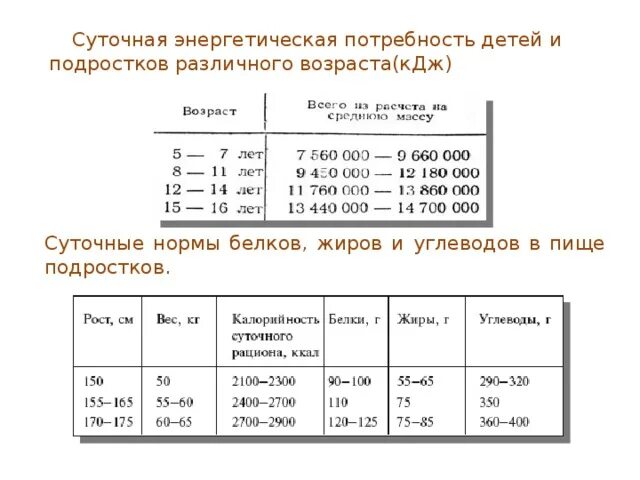 Суточные нормы питания и энергетическая потребность. Суточная энергетическая потребность детей и подростков. Суточные нормы белков жиров и углеводов в пище детей и подростков. Потребность в калориях у детей. Потребность в белках жирах и углеводах у детей.