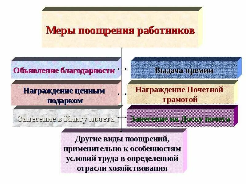 Согласно поощряемых. Меры поощрения. Виды поощрений. Меры поощрения сотрудников. Виды поощрений работников.