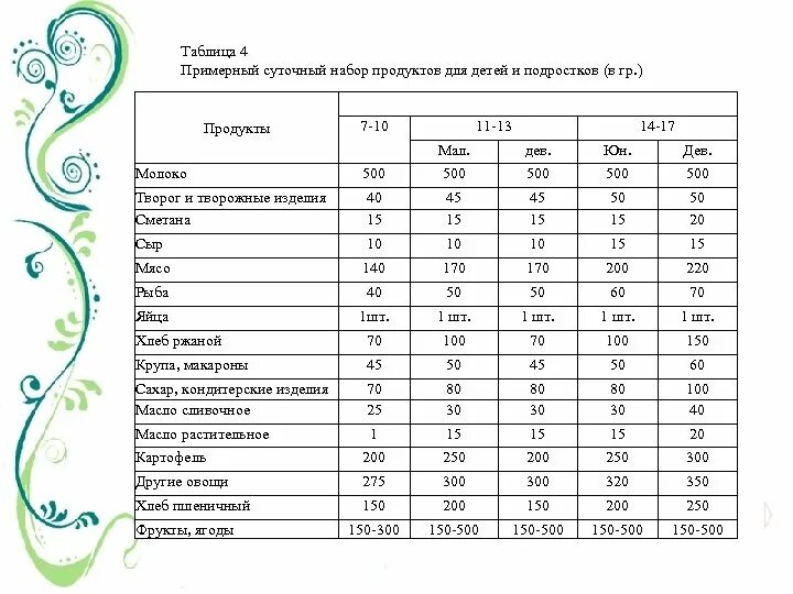 Суточная норма питания подростка. Суточный пищевой рацион подростка таблица. Нормы питания детей школьного возраста. Суточный набор продуктов. Суточные наборы продуктов для детей.