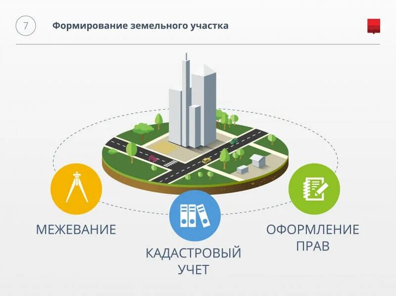 Земельные участки прошедшие кадастровый учет. Государственный кадастровый учет земельных участков. Формирование земельного участка. Постановка на кадастровый учет. Формирование объектов кадастрового учета.